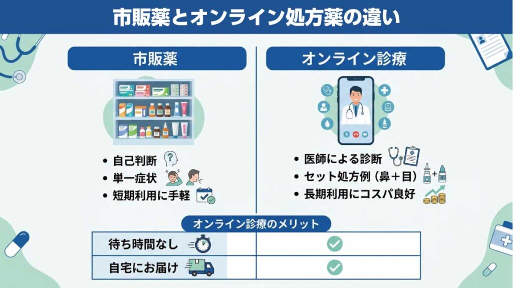 市販薬とオンライン処方薬の違い